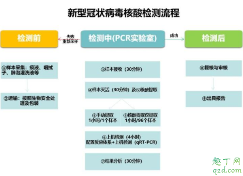 核酸檢測是抽血嗎 新冠肺炎核酸怎么檢查3